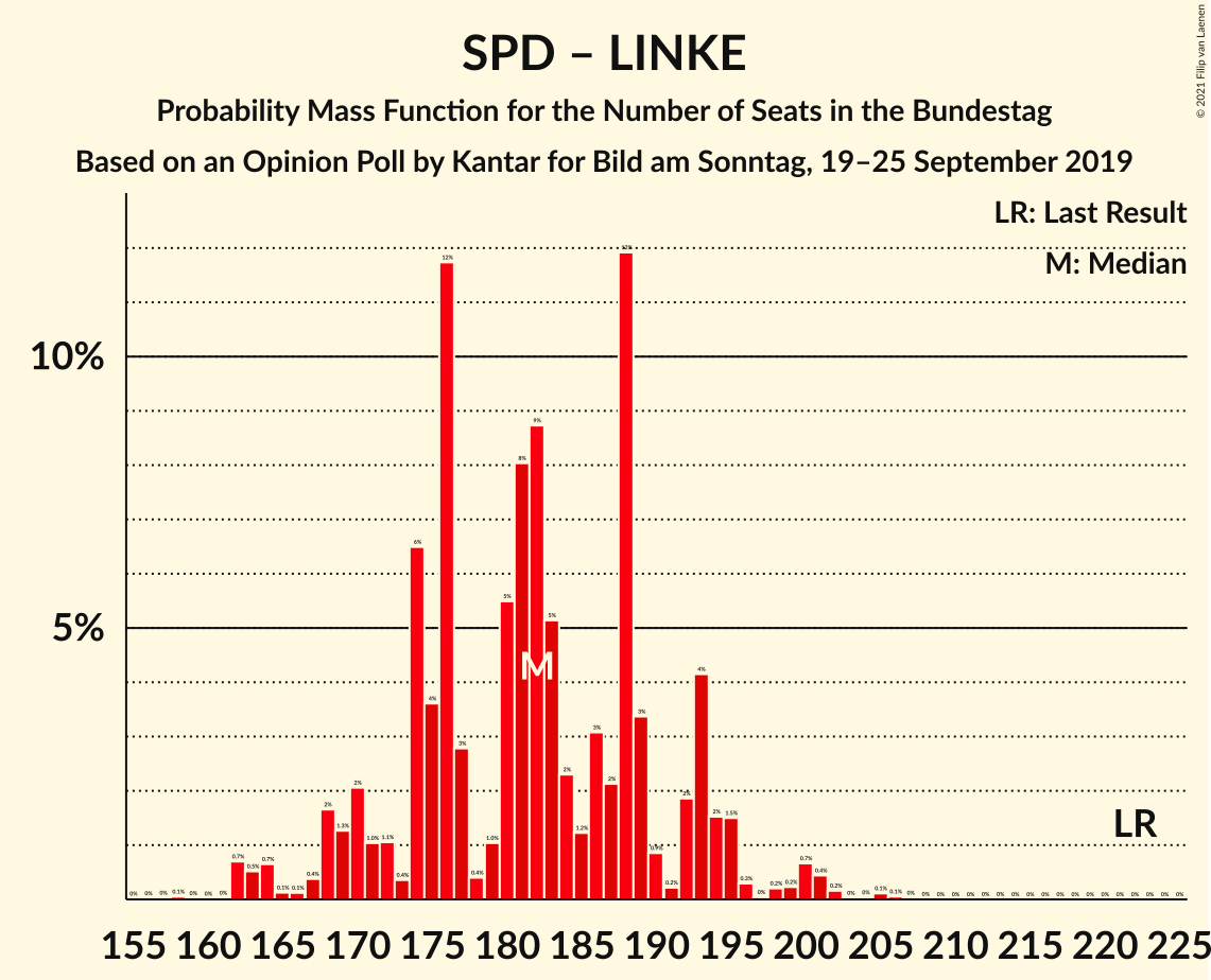 Graph with seats probability mass function not yet produced