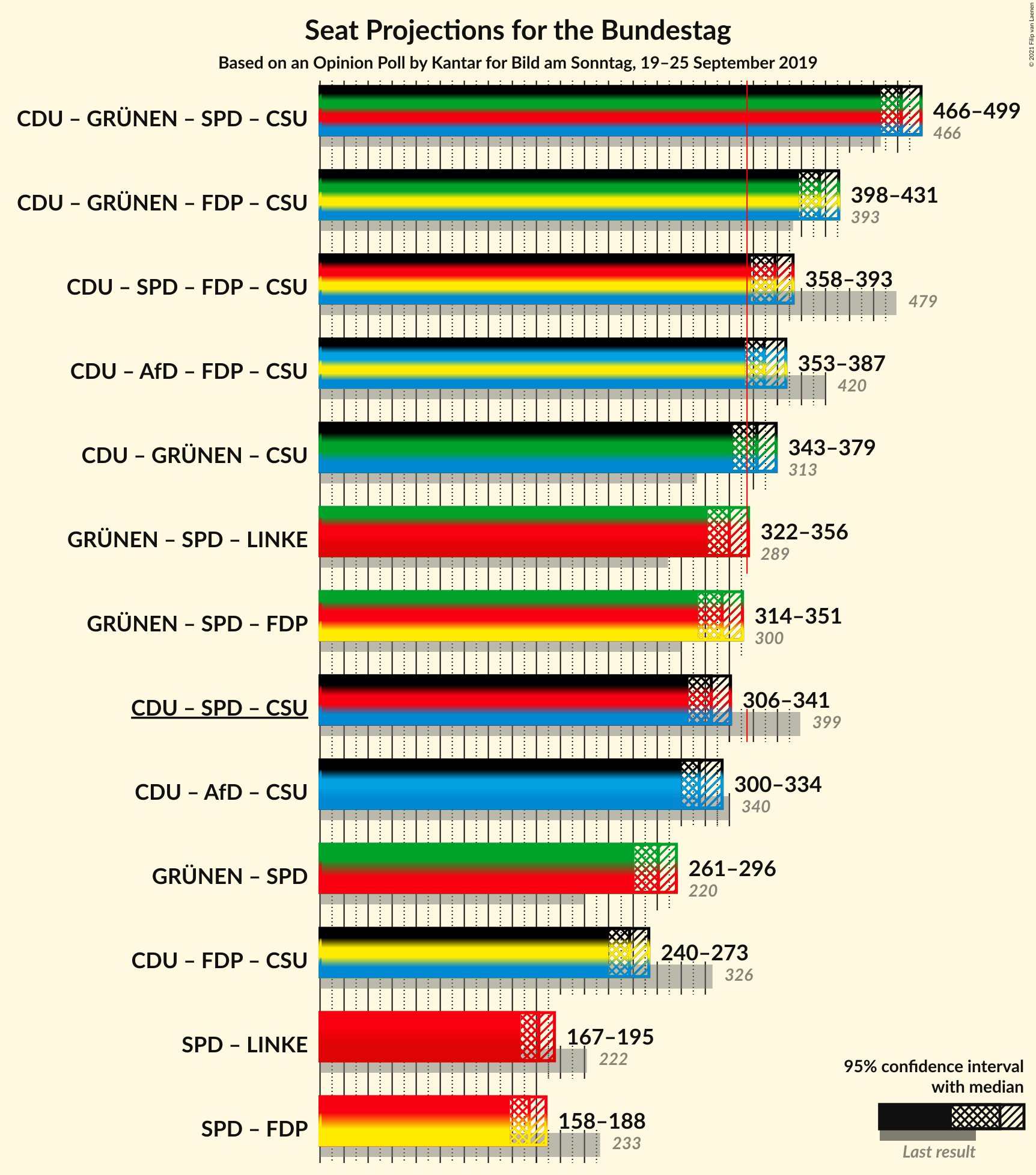 Graph with coalitions seats not yet produced