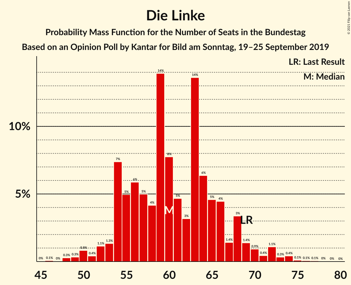 Graph with seats probability mass function not yet produced