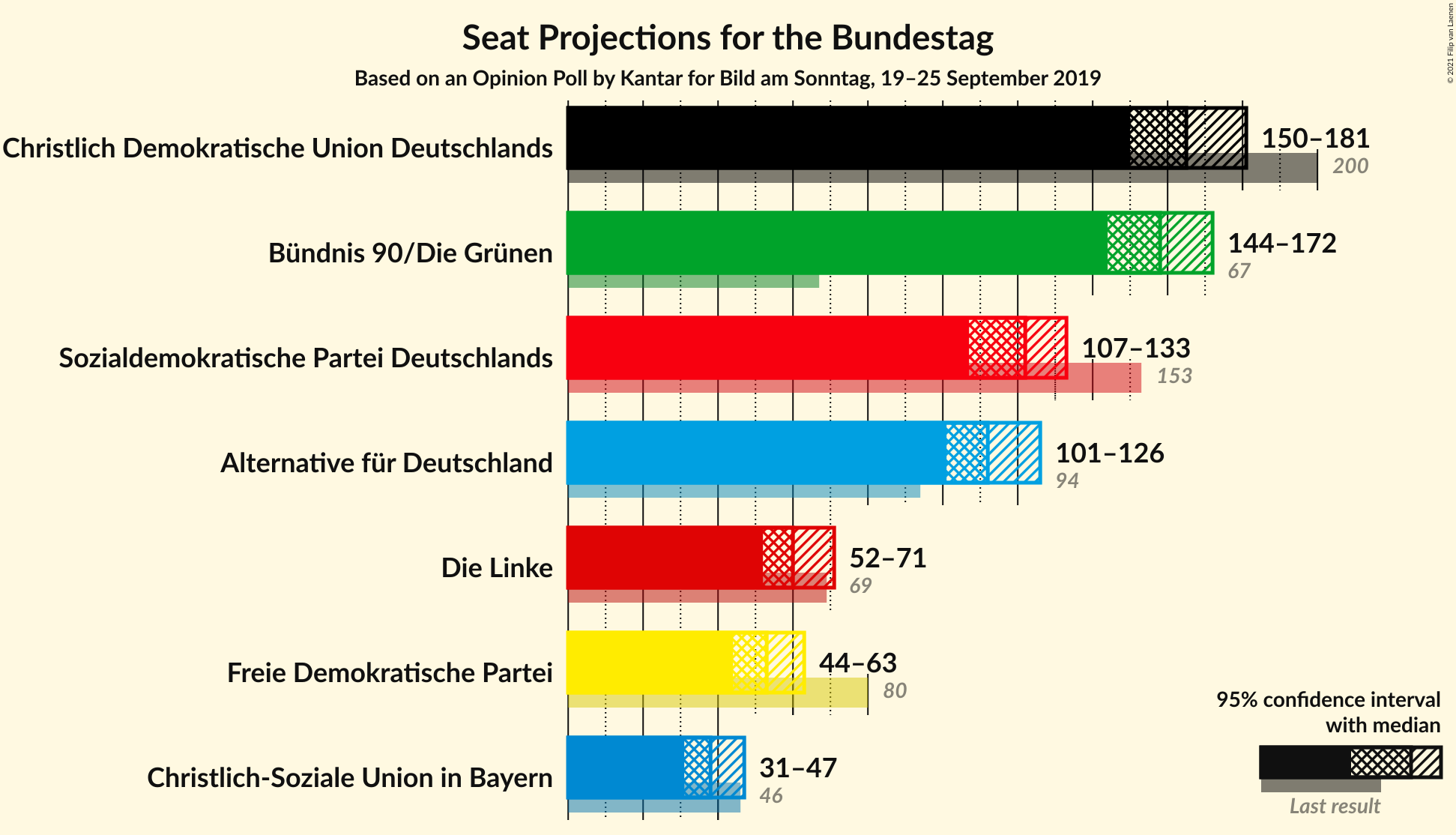 Graph with seats not yet produced