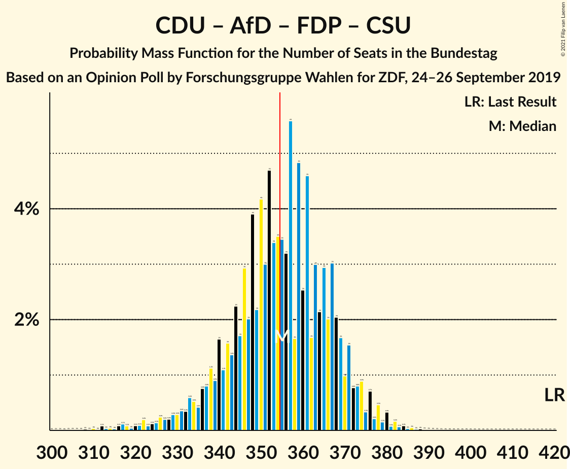 Graph with seats probability mass function not yet produced