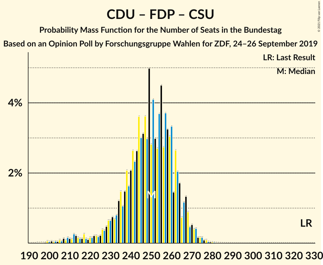 Graph with seats probability mass function not yet produced