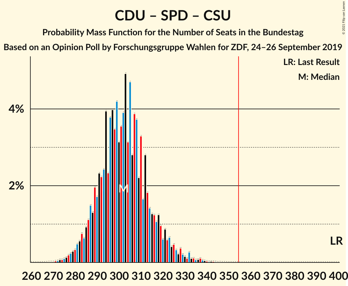 Graph with seats probability mass function not yet produced