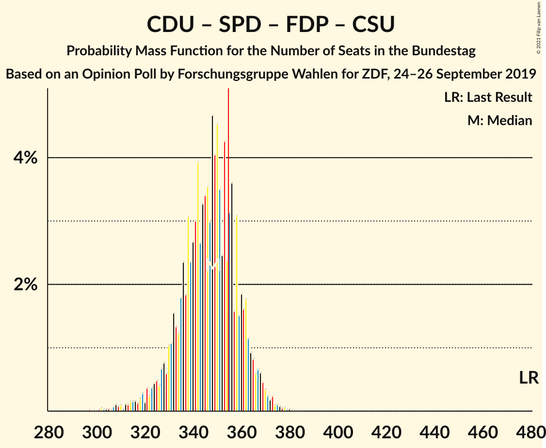 Graph with seats probability mass function not yet produced