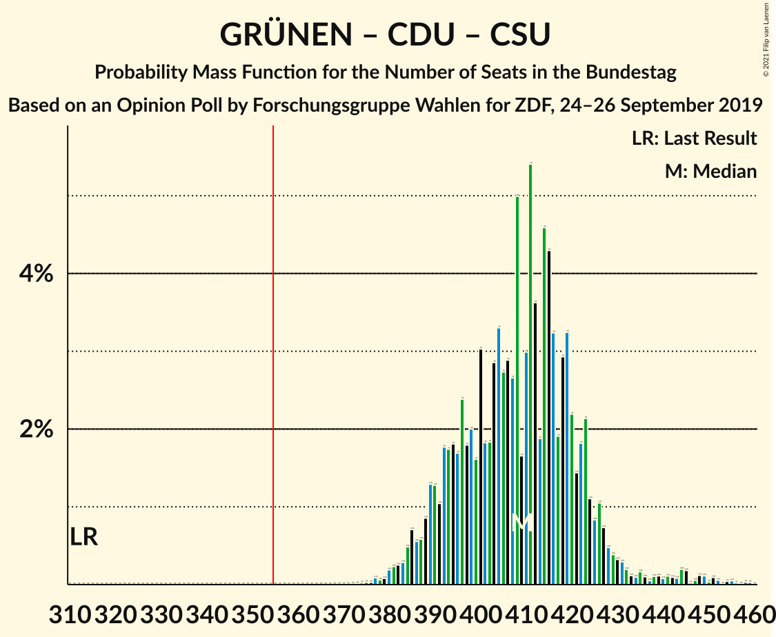 Graph with seats probability mass function not yet produced