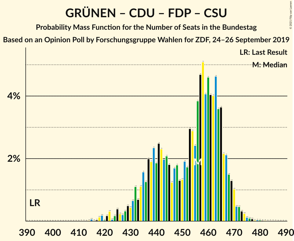 Graph with seats probability mass function not yet produced