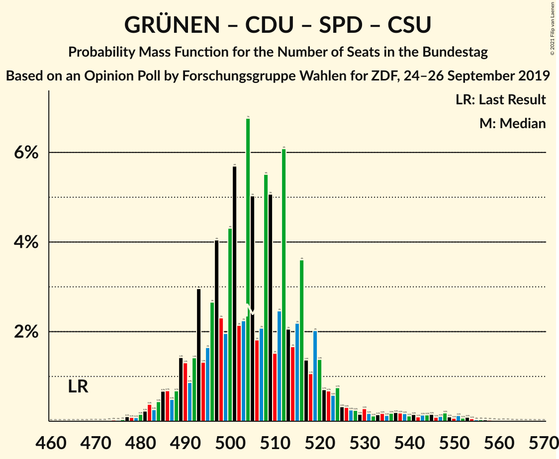 Graph with seats probability mass function not yet produced