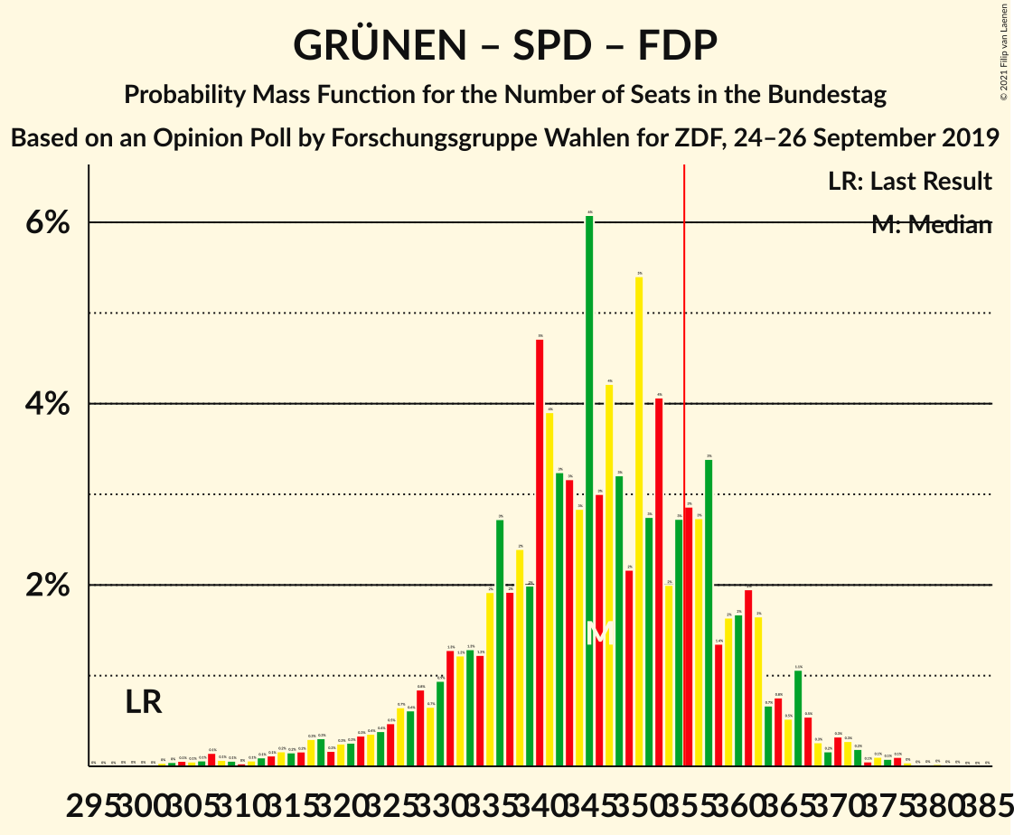 Graph with seats probability mass function not yet produced