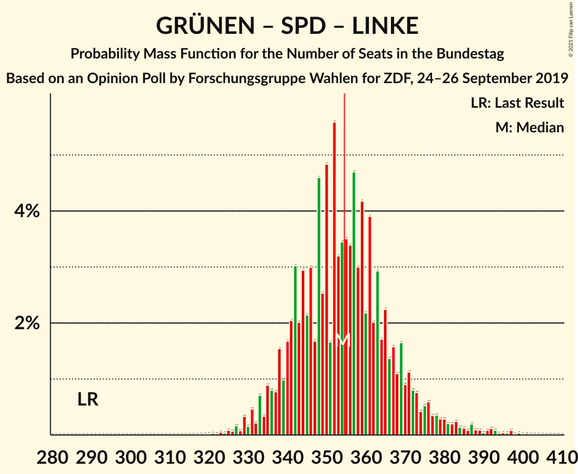 Graph with seats probability mass function not yet produced