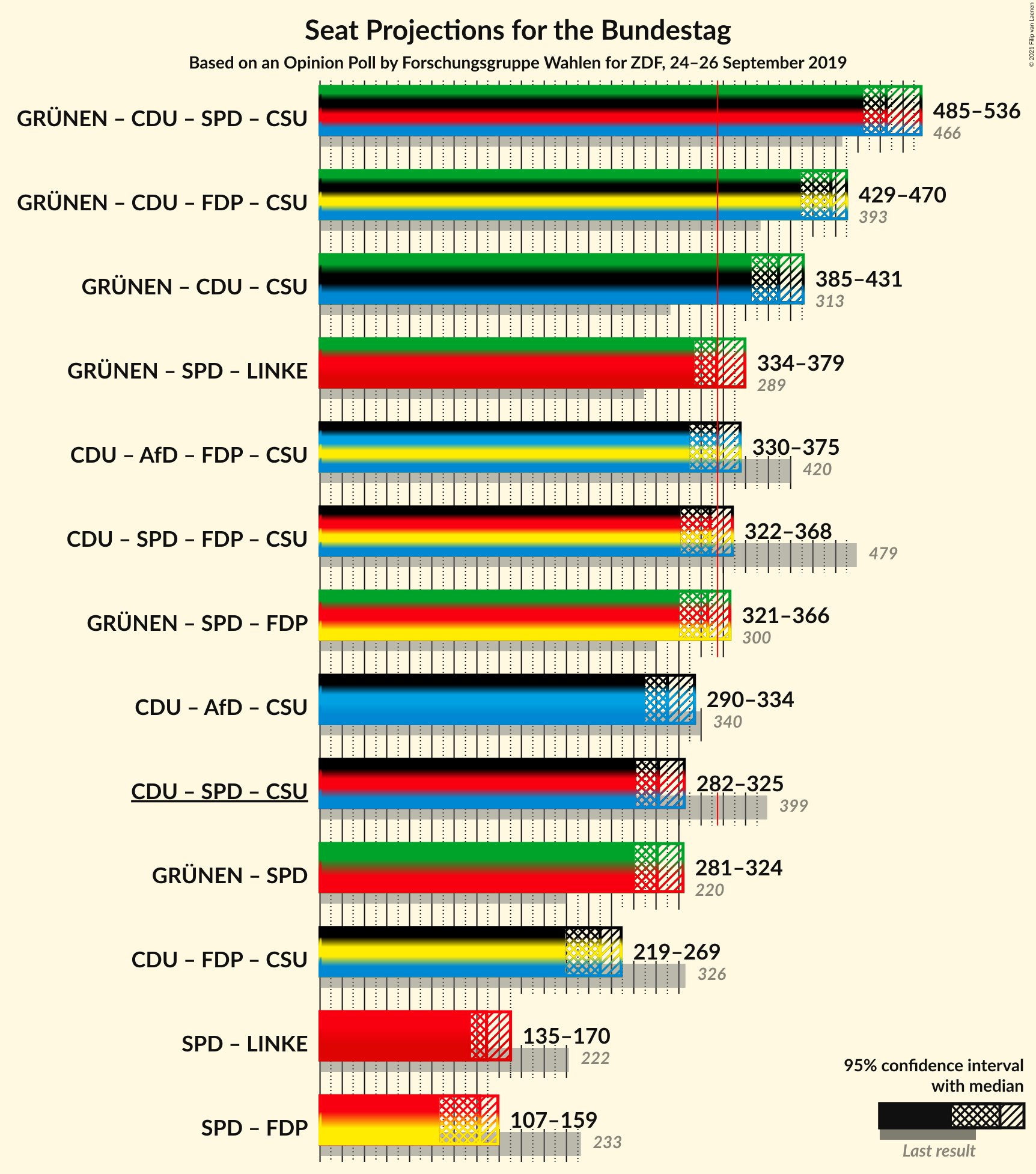 Graph with coalitions seats not yet produced