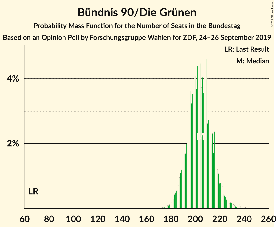 Graph with seats probability mass function not yet produced