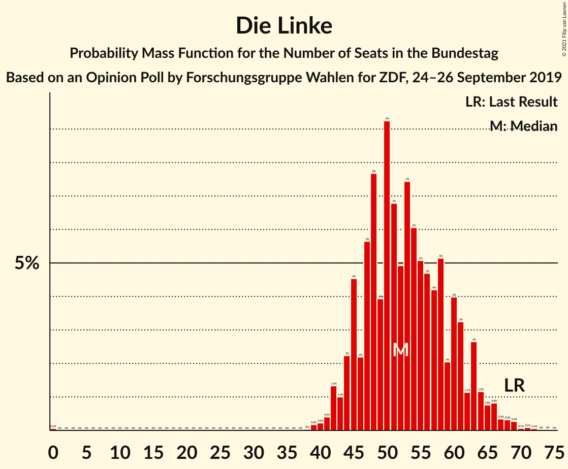 Graph with seats probability mass function not yet produced