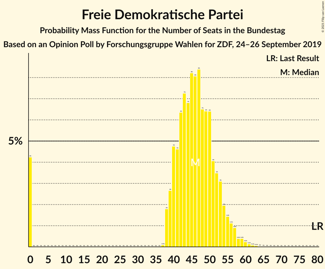 Graph with seats probability mass function not yet produced