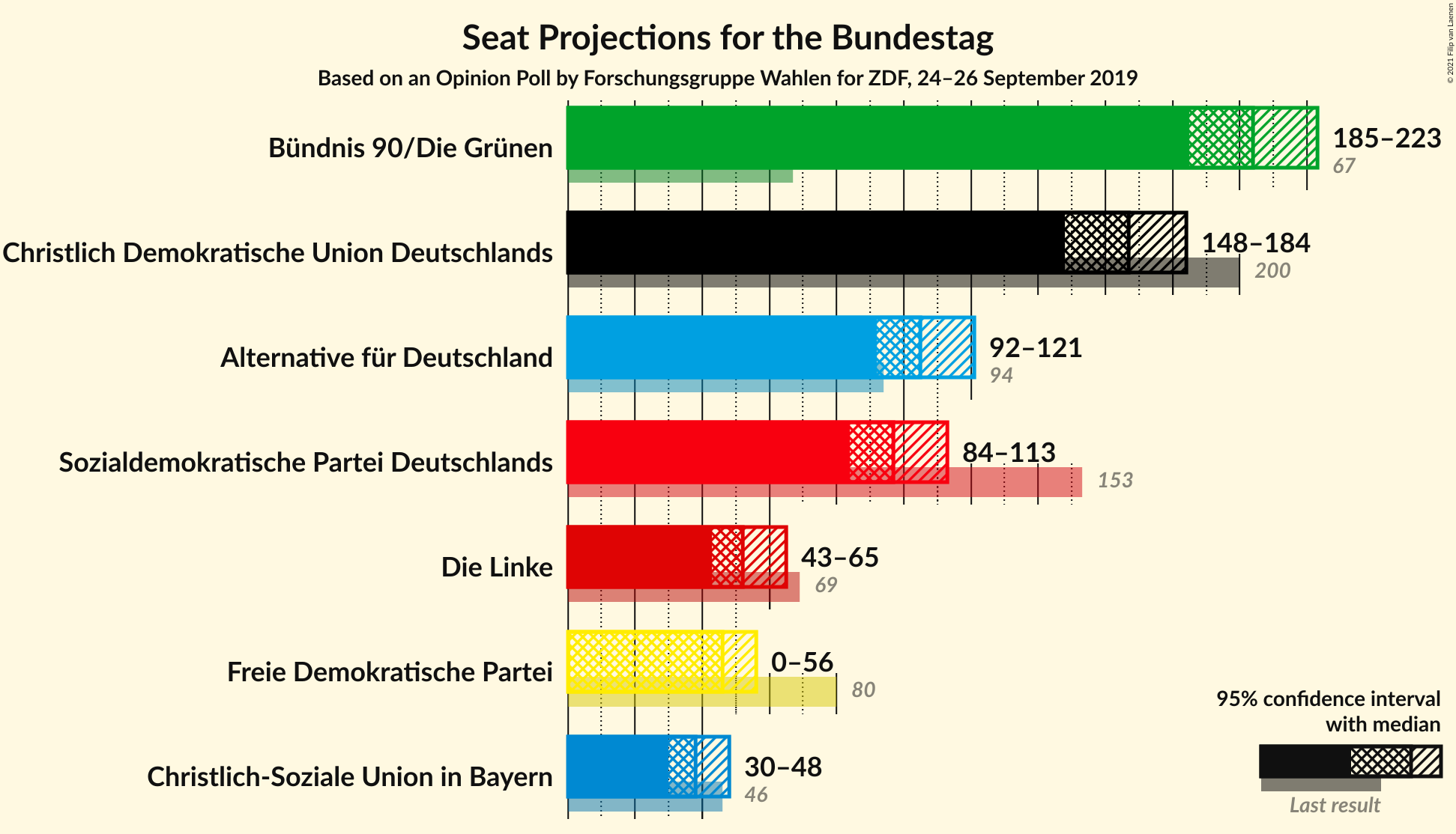 Graph with seats not yet produced