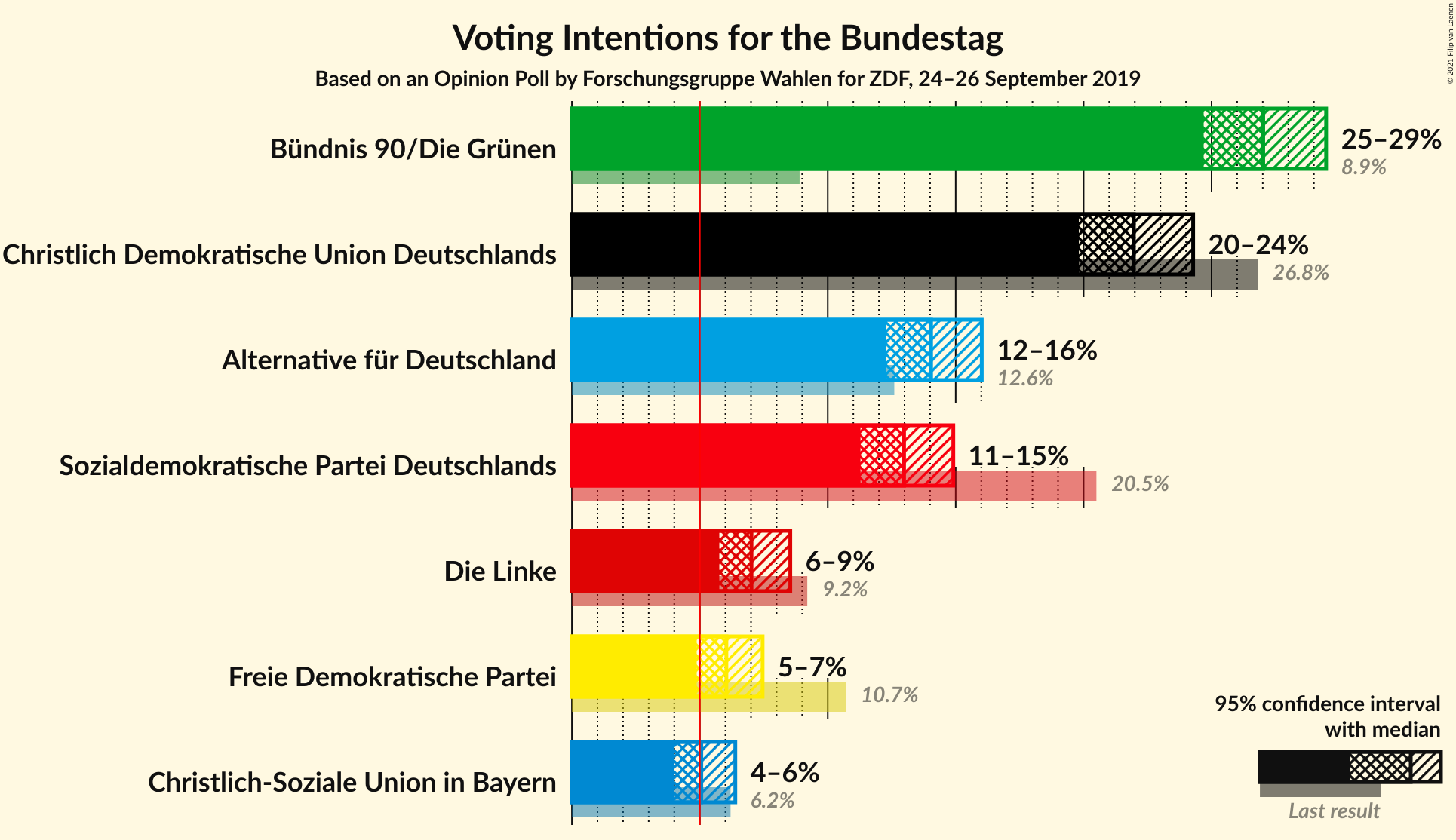 Graph with voting intentions not yet produced