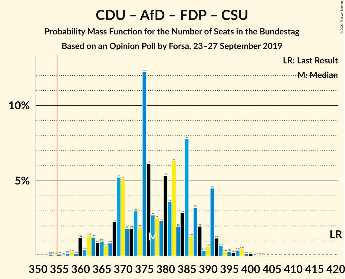 Graph with seats probability mass function not yet produced