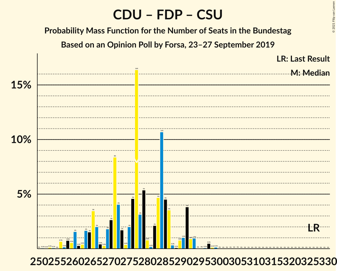 Graph with seats probability mass function not yet produced