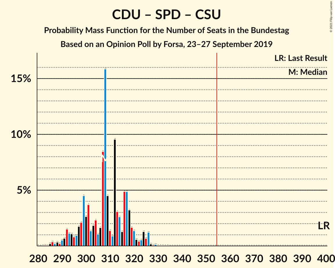 Graph with seats probability mass function not yet produced