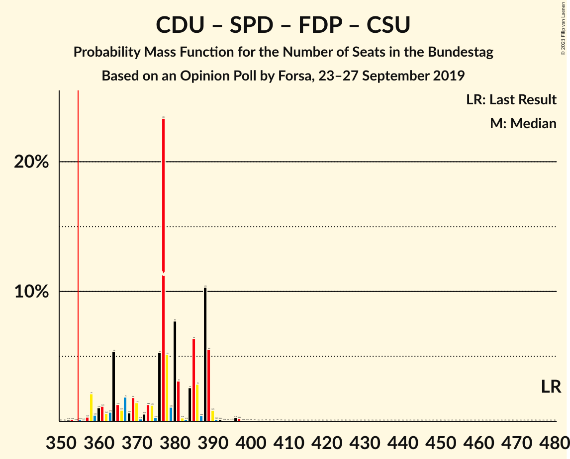 Graph with seats probability mass function not yet produced