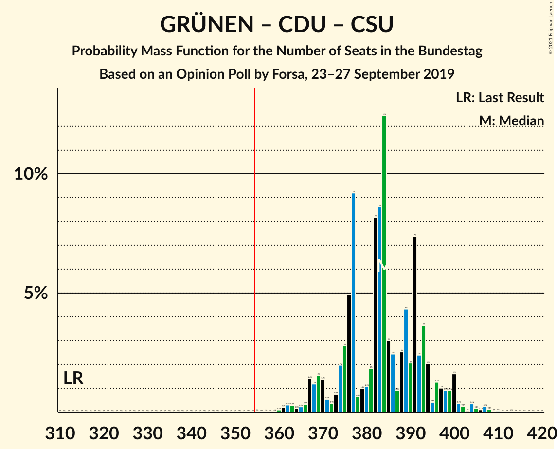 Graph with seats probability mass function not yet produced