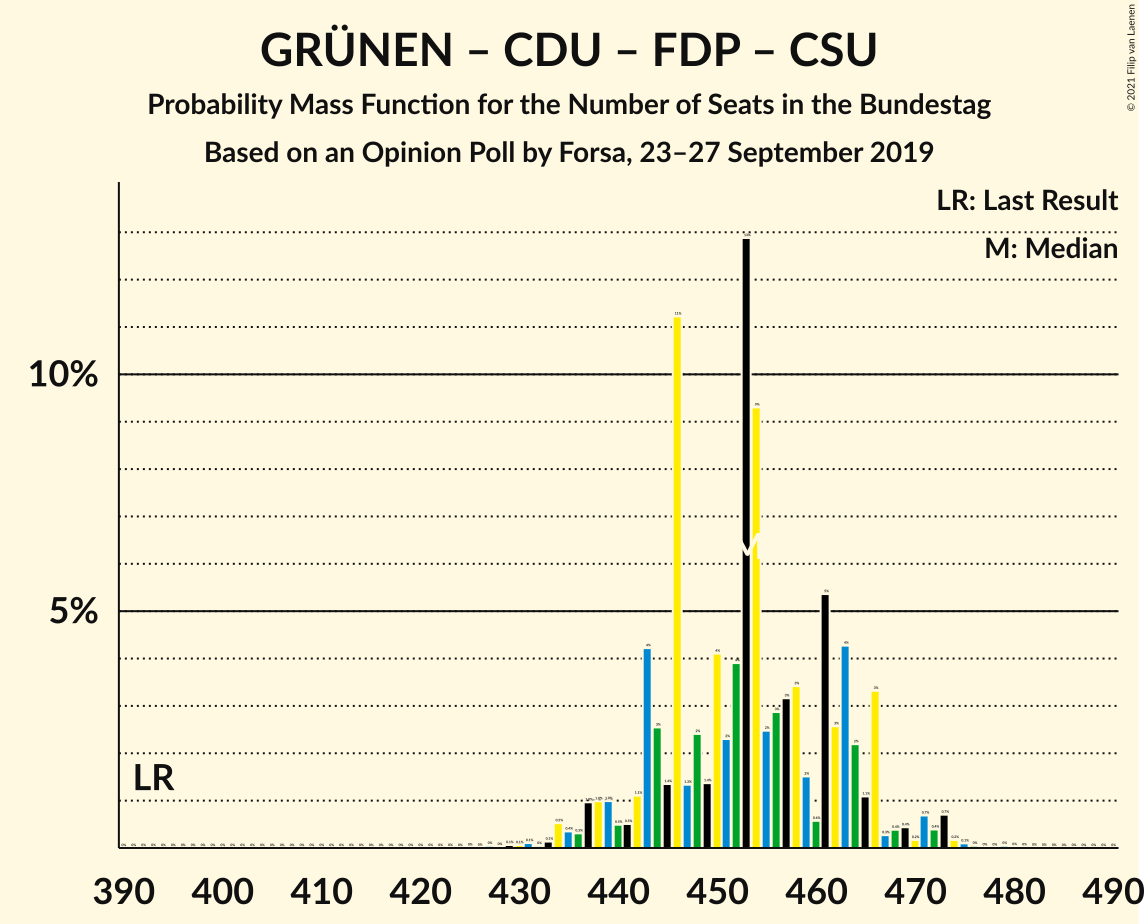 Graph with seats probability mass function not yet produced