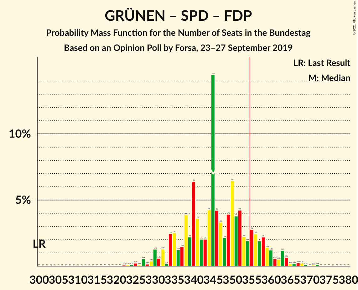 Graph with seats probability mass function not yet produced