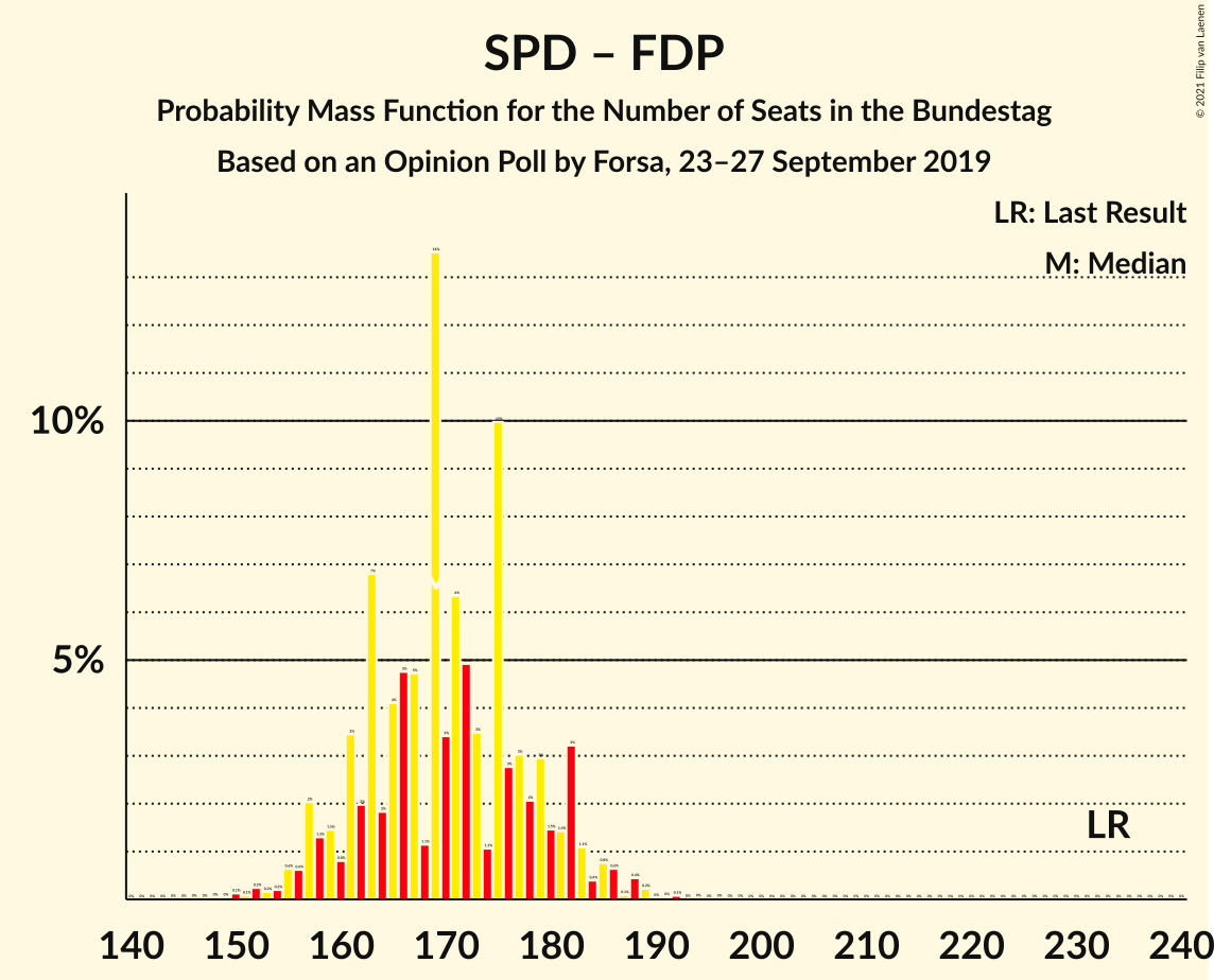 Graph with seats probability mass function not yet produced