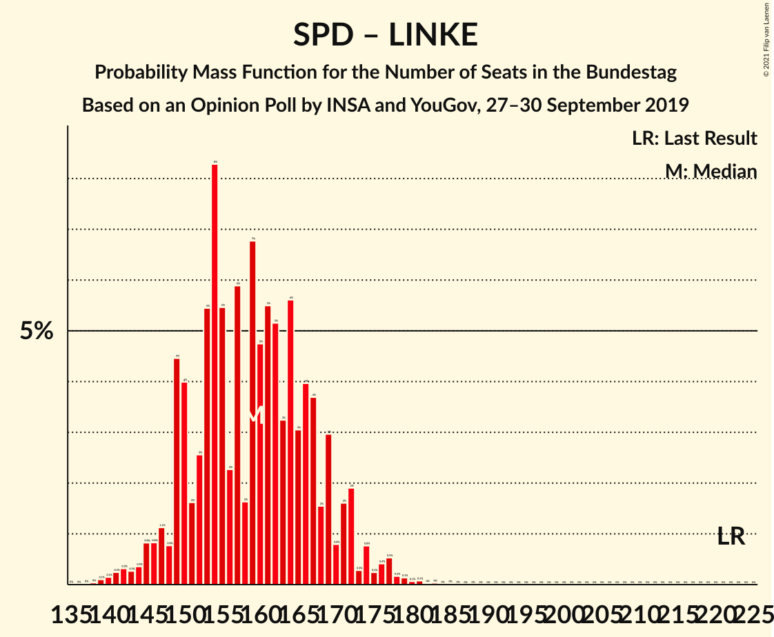 Graph with seats probability mass function not yet produced