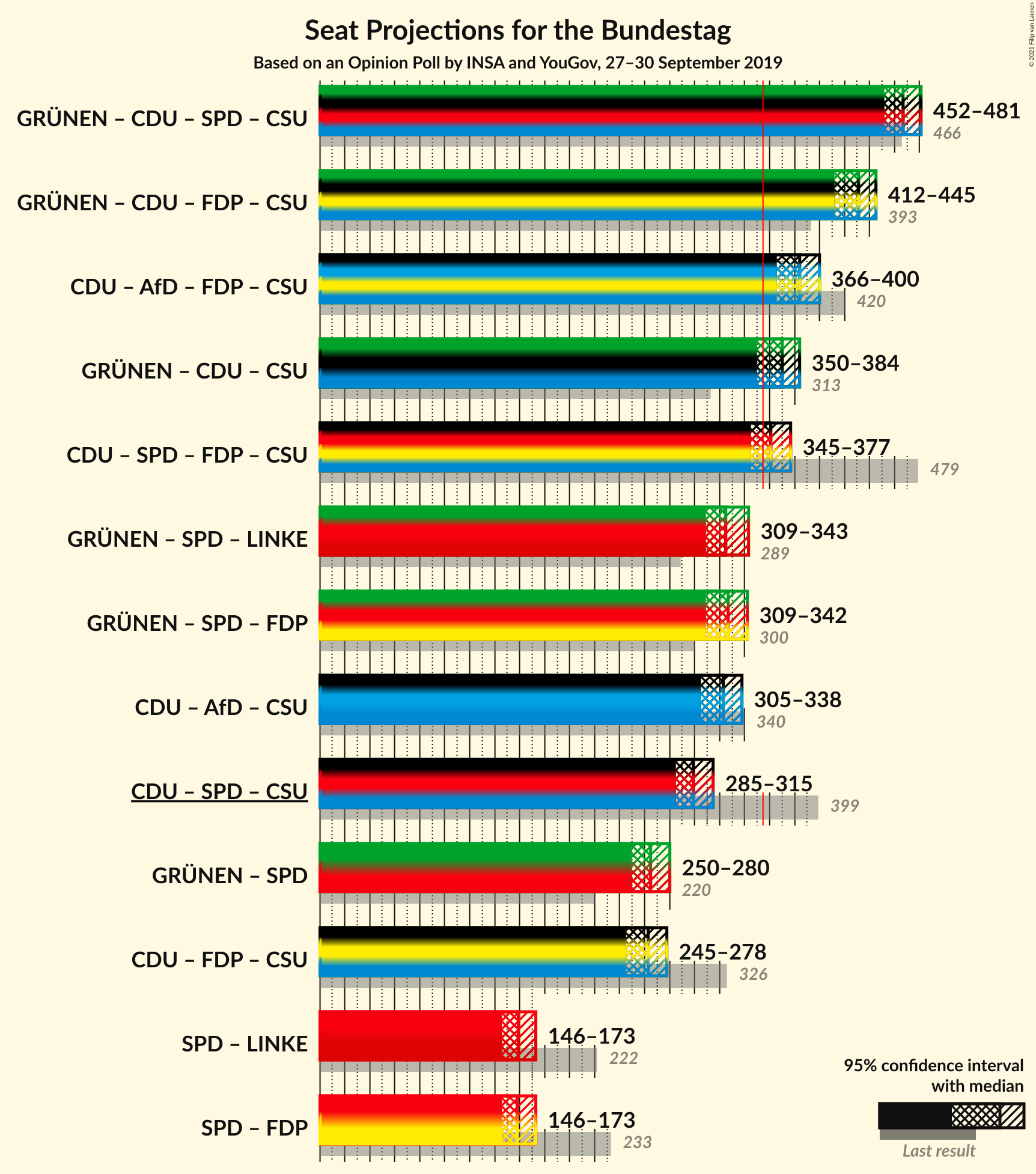 Graph with coalitions seats not yet produced