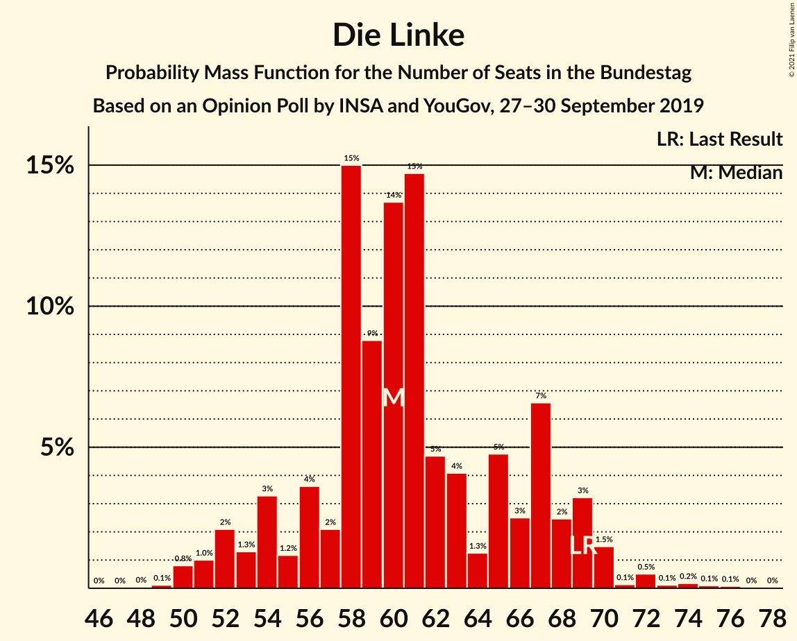 Graph with seats probability mass function not yet produced