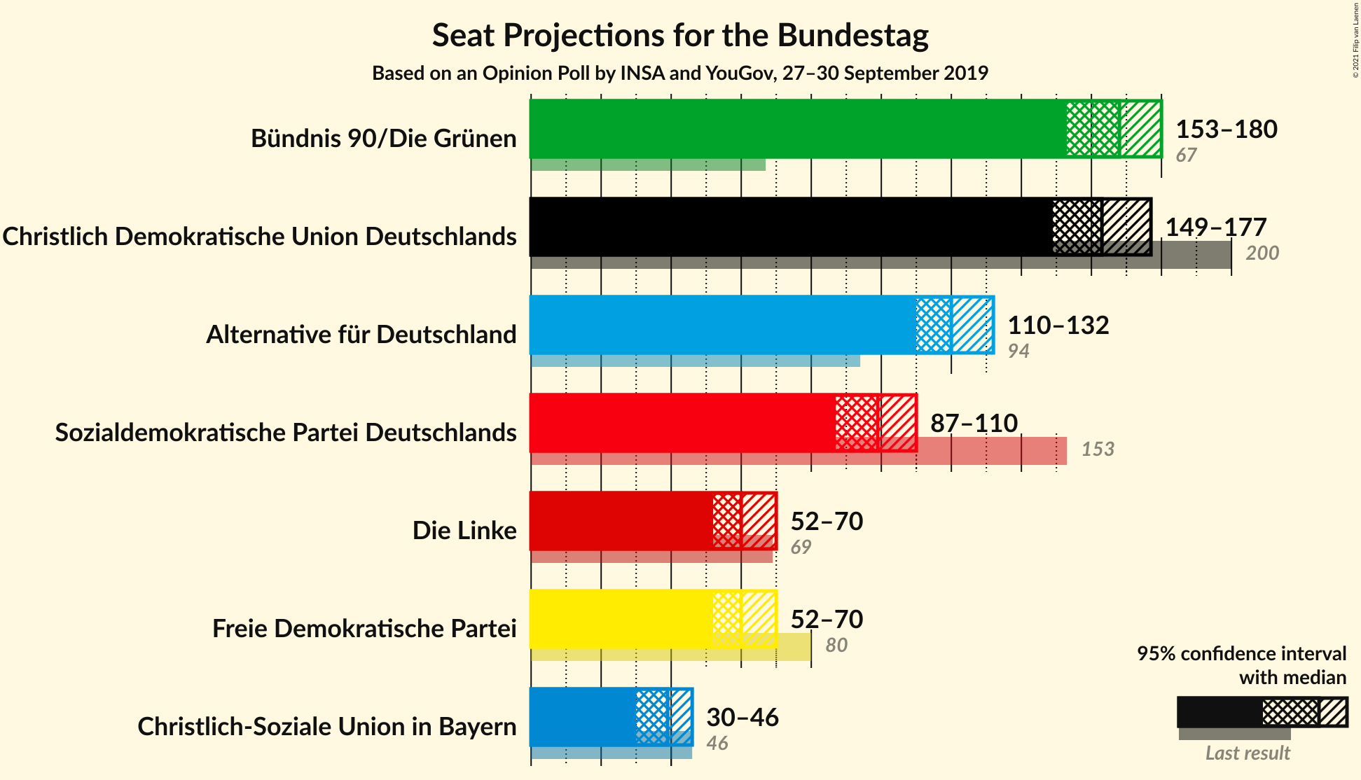 Graph with seats not yet produced