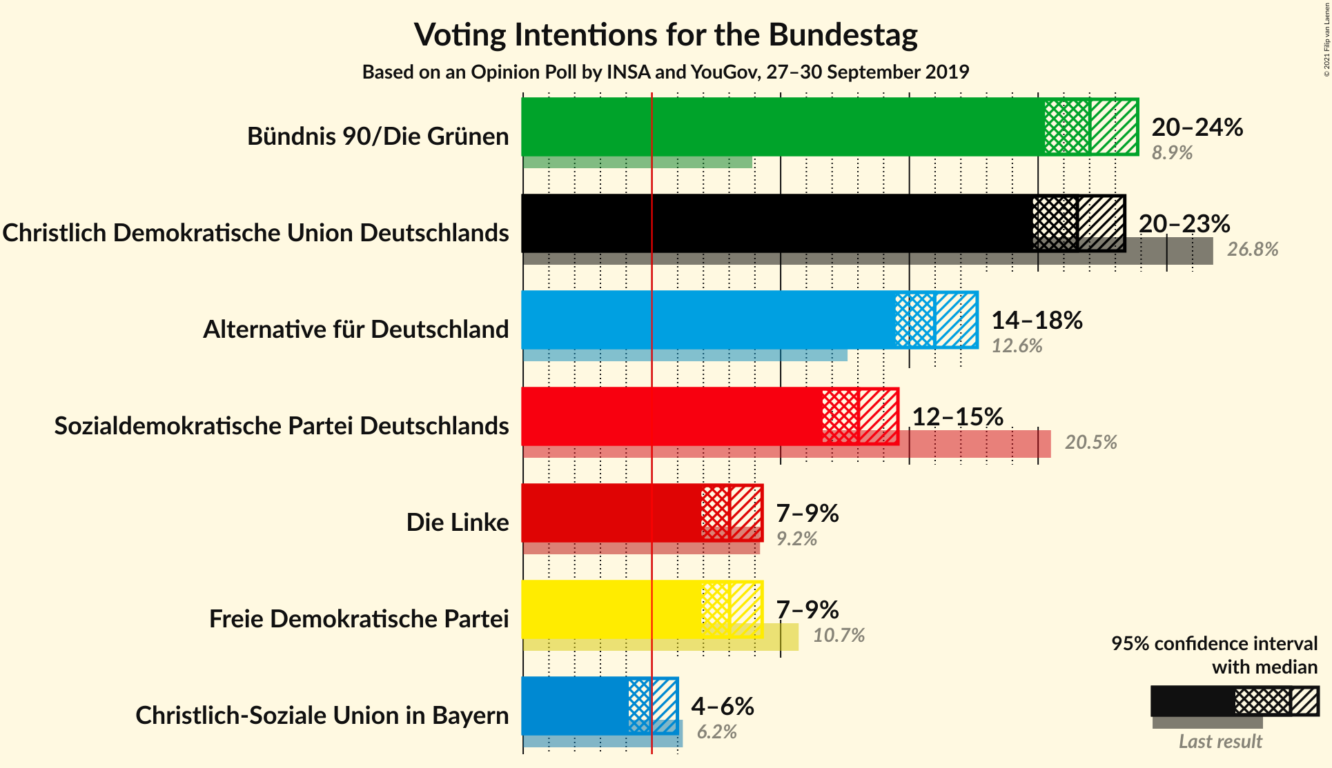 Graph with voting intentions not yet produced