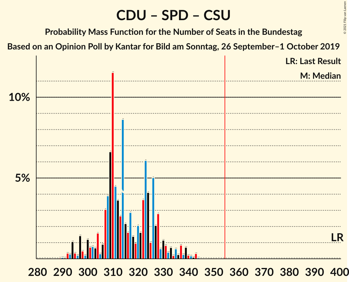 Graph with seats probability mass function not yet produced