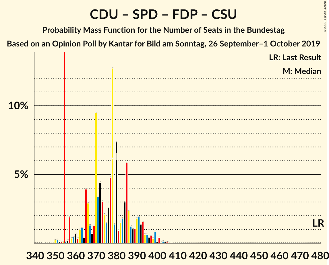 Graph with seats probability mass function not yet produced