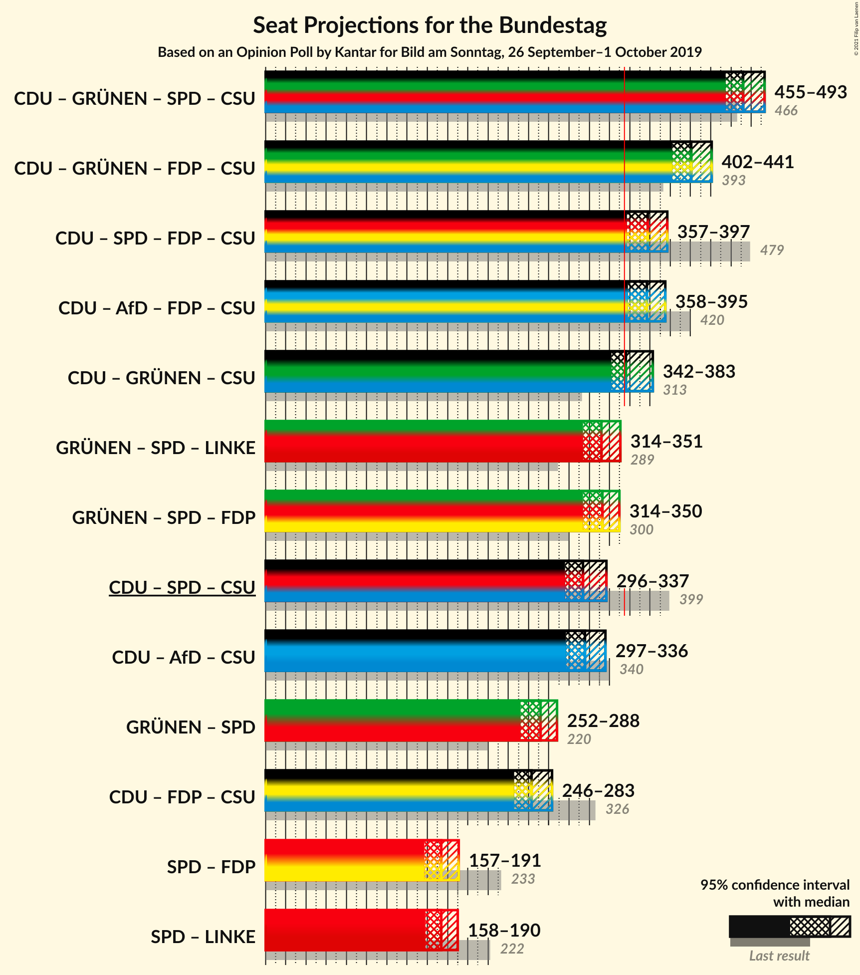 Graph with coalitions seats not yet produced