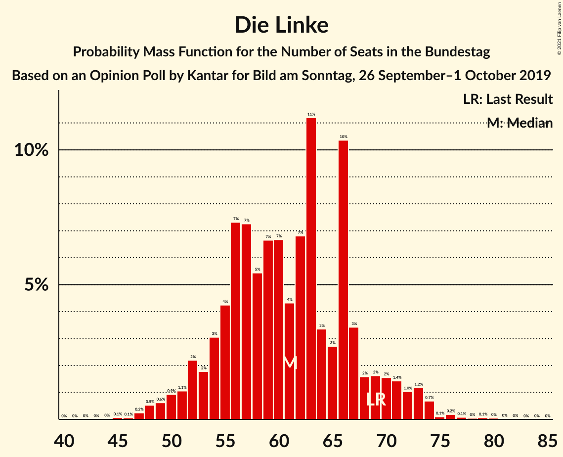 Graph with seats probability mass function not yet produced