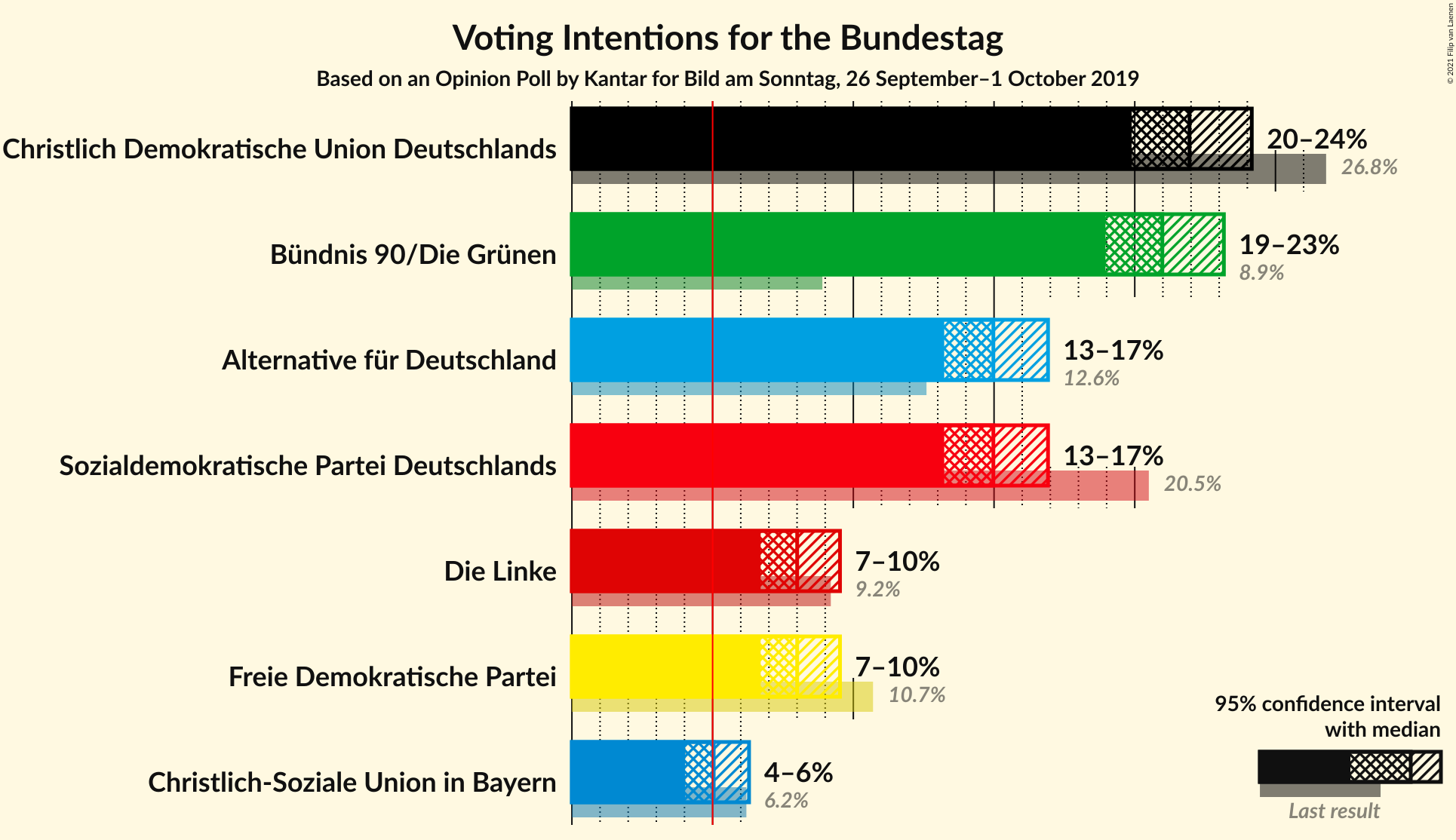 Graph with voting intentions not yet produced