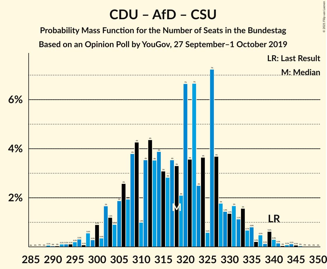 Graph with seats probability mass function not yet produced