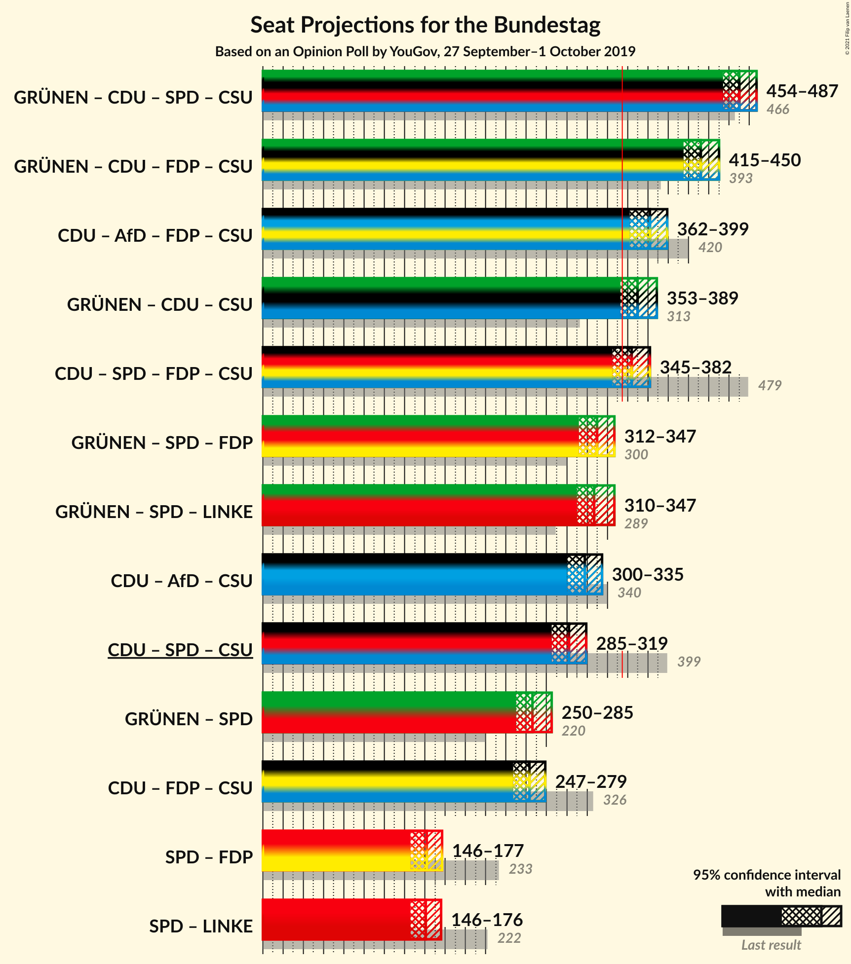 Graph with coalitions seats not yet produced