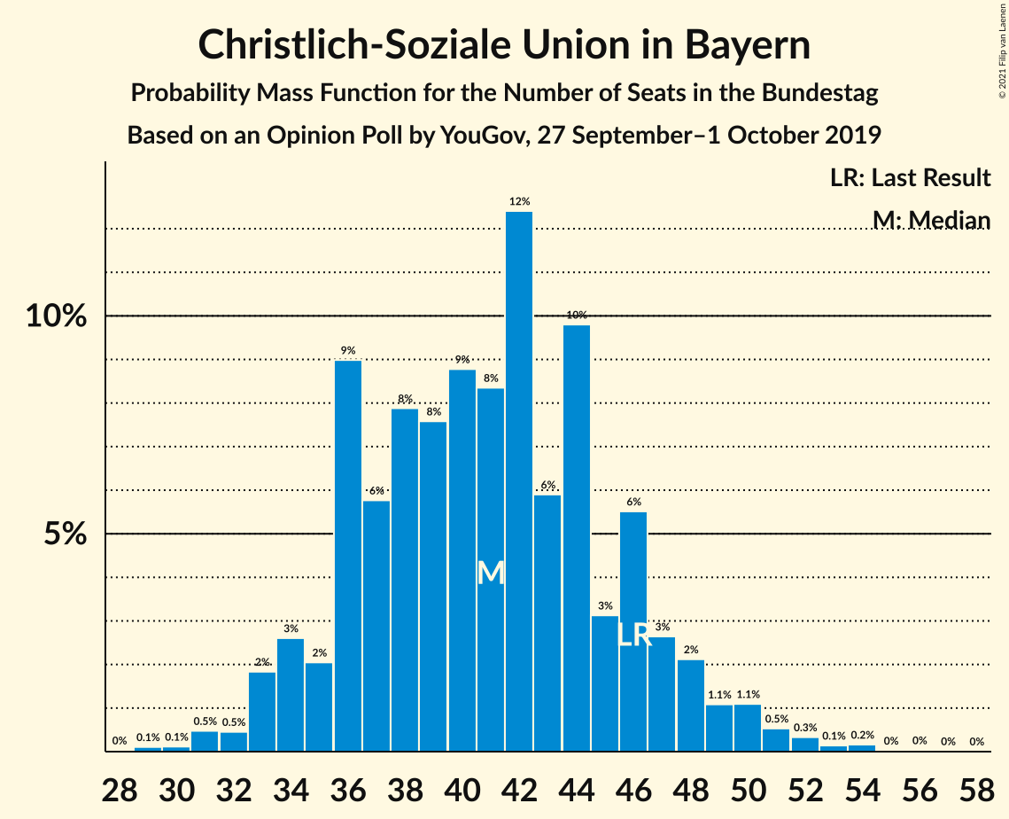 Graph with seats probability mass function not yet produced