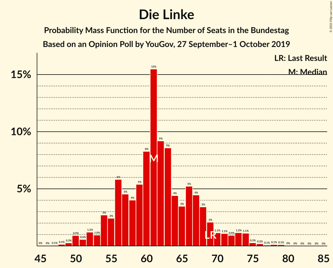 Graph with seats probability mass function not yet produced