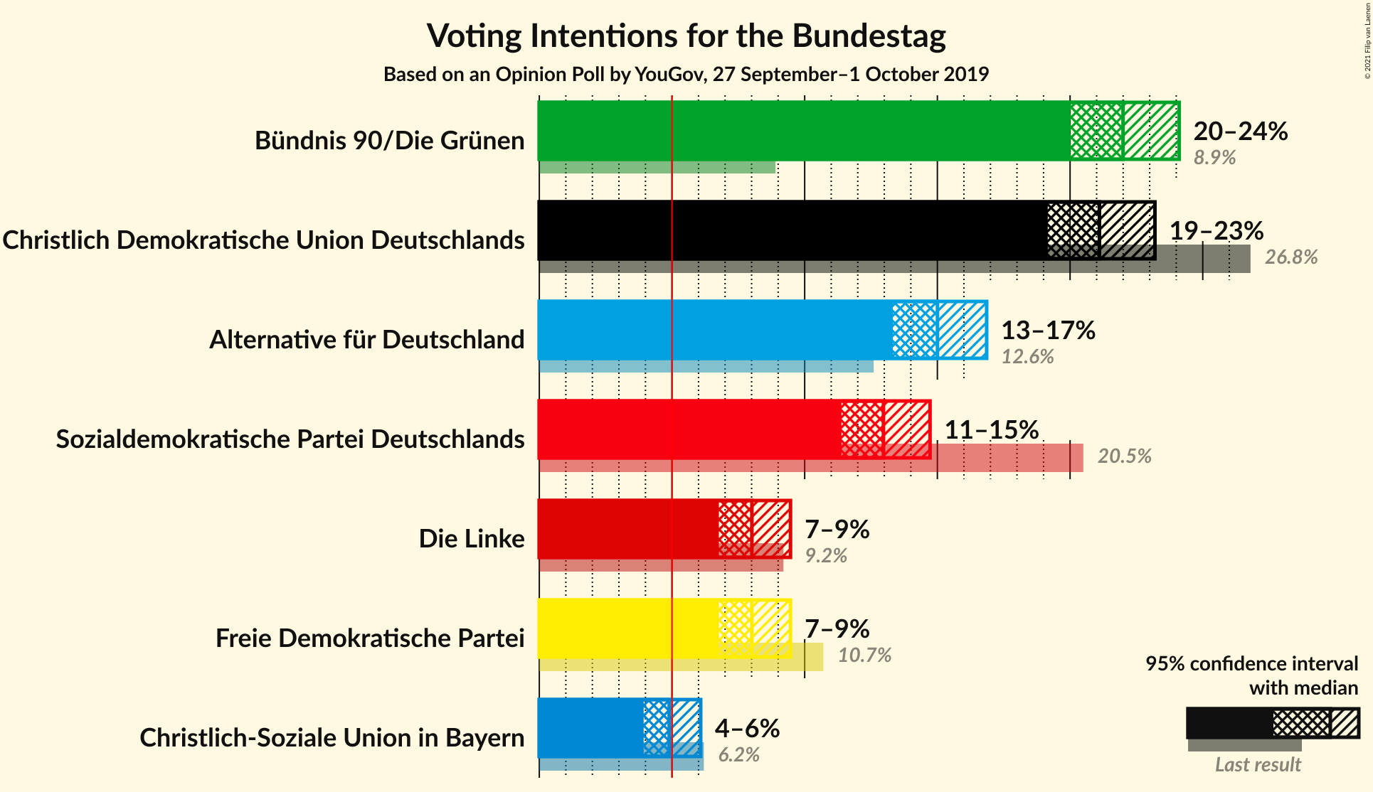 Graph with voting intentions not yet produced