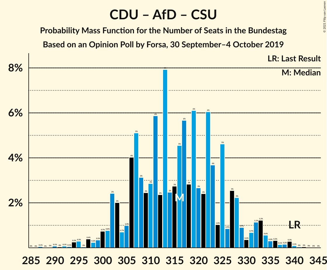 Graph with seats probability mass function not yet produced