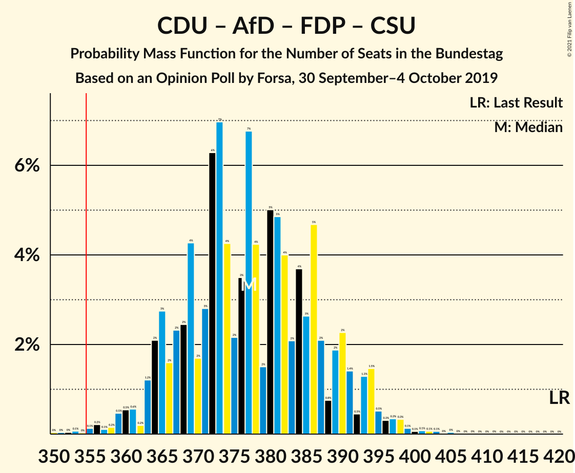 Graph with seats probability mass function not yet produced