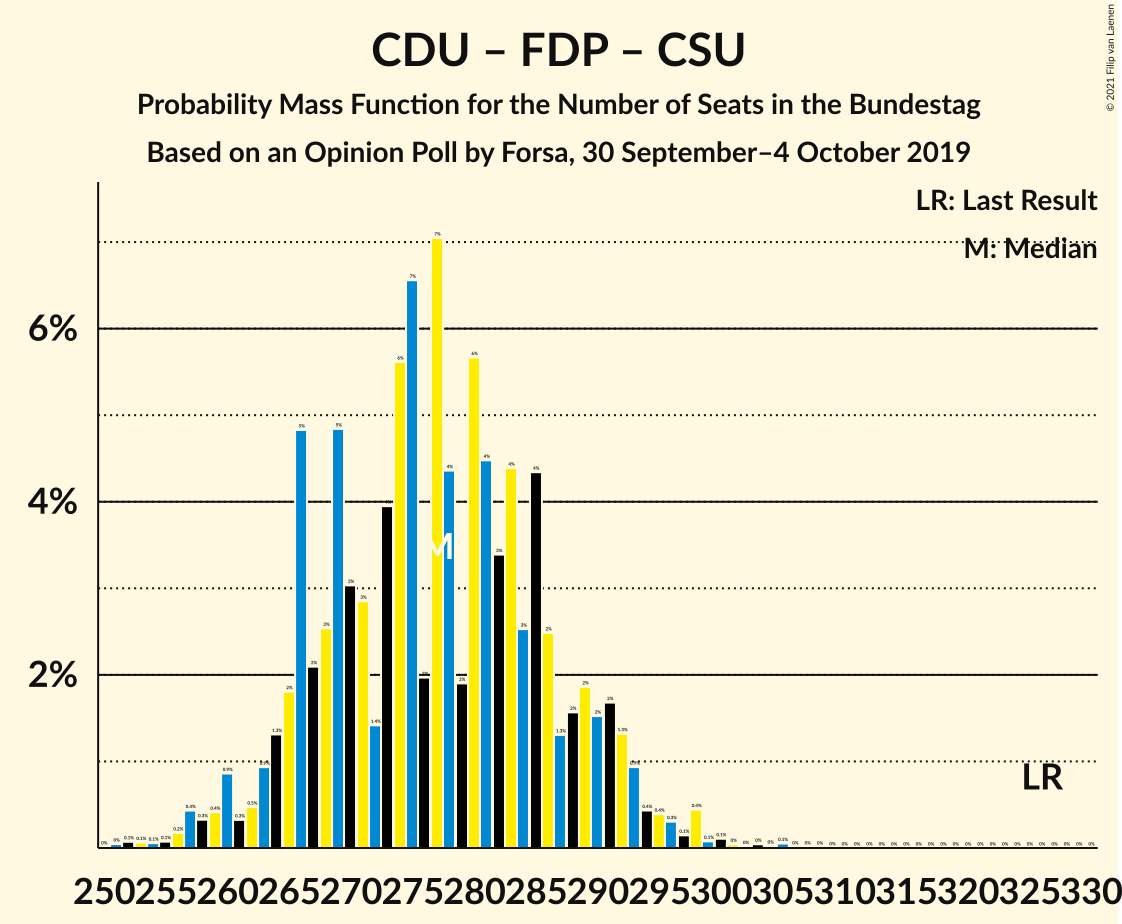 Graph with seats probability mass function not yet produced