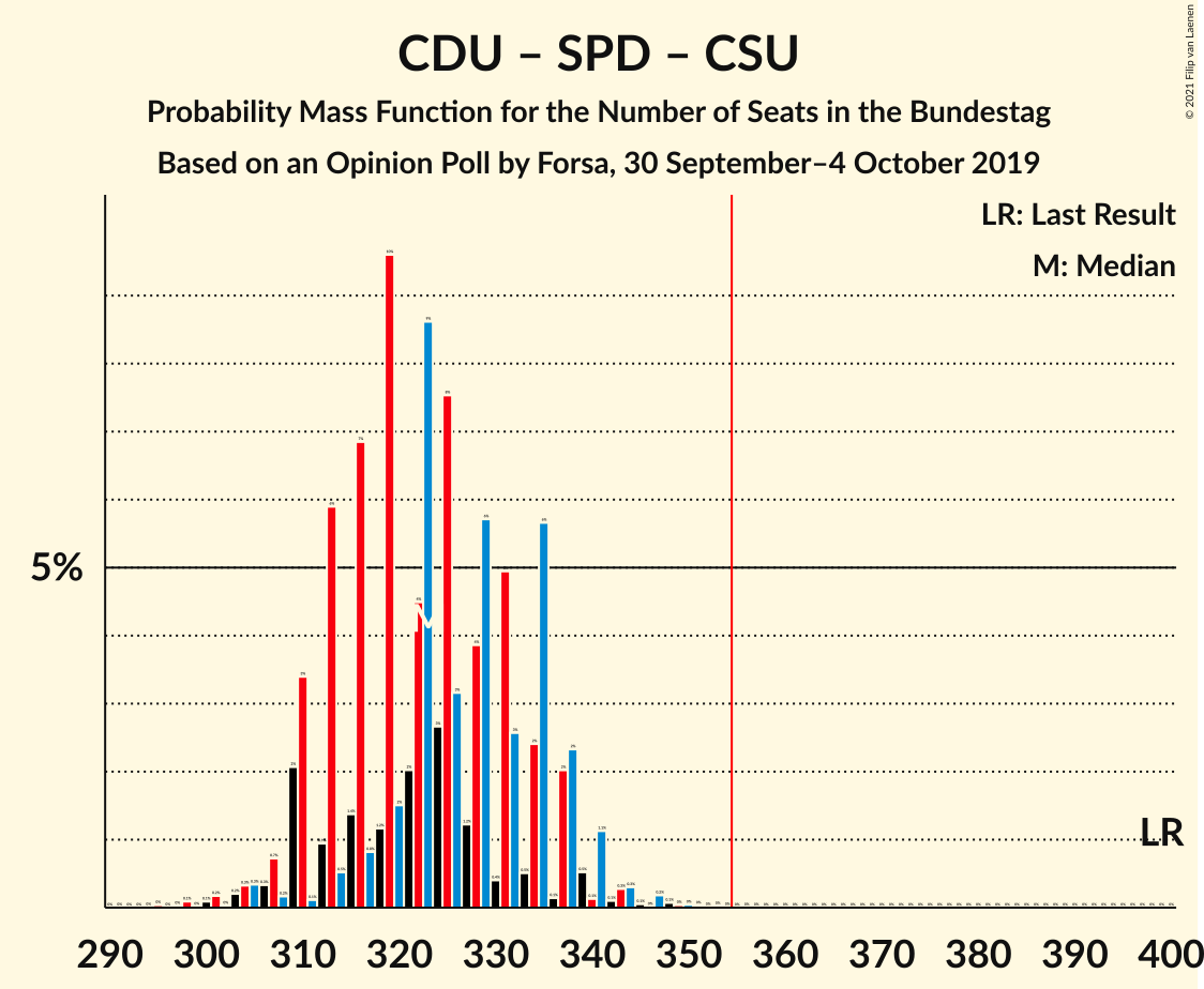 Graph with seats probability mass function not yet produced