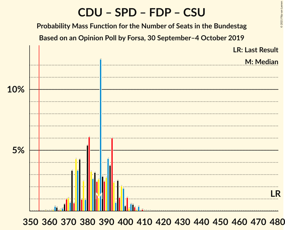 Graph with seats probability mass function not yet produced