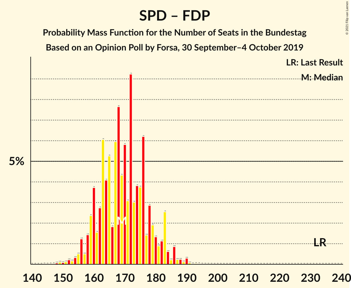 Graph with seats probability mass function not yet produced