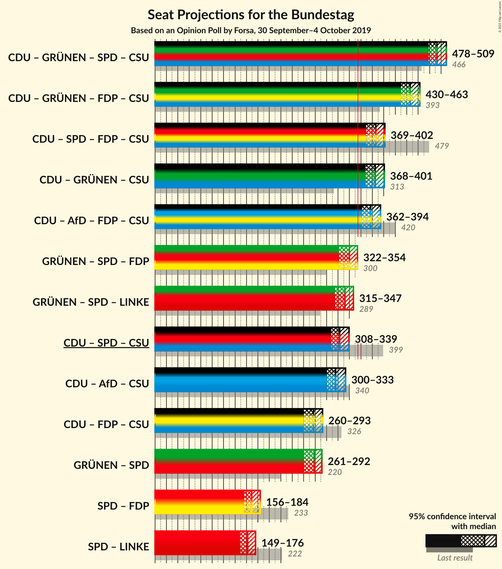 Graph with coalitions seats not yet produced