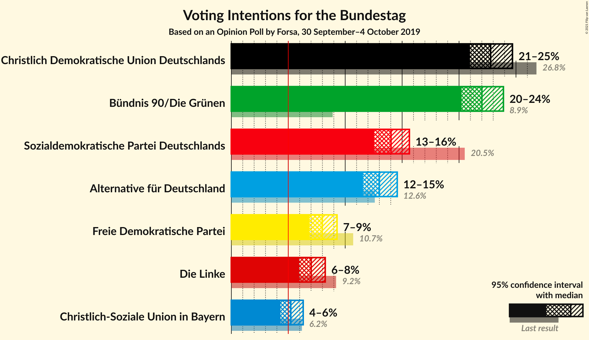 Graph with voting intentions not yet produced